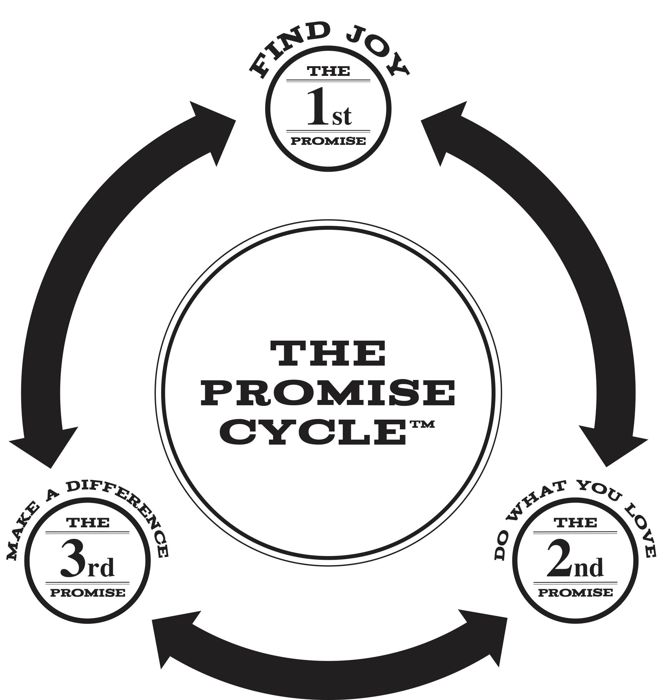 The Promise Cycle